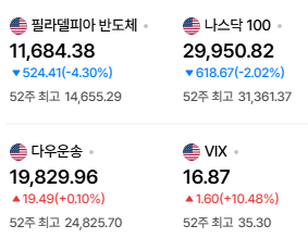 2026년 10월 14일 미국 뉴욕증시 마감시황 l 인플레이션 재가열에 금리인상 우려 확대…AI·반도....