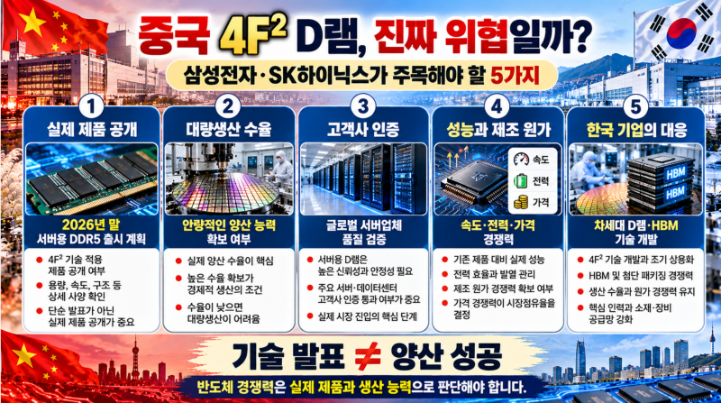 중국 차세대 반도체 기술의 충격｜삼성전자·SK하이닉스 위협하는 4F² D램의 정체