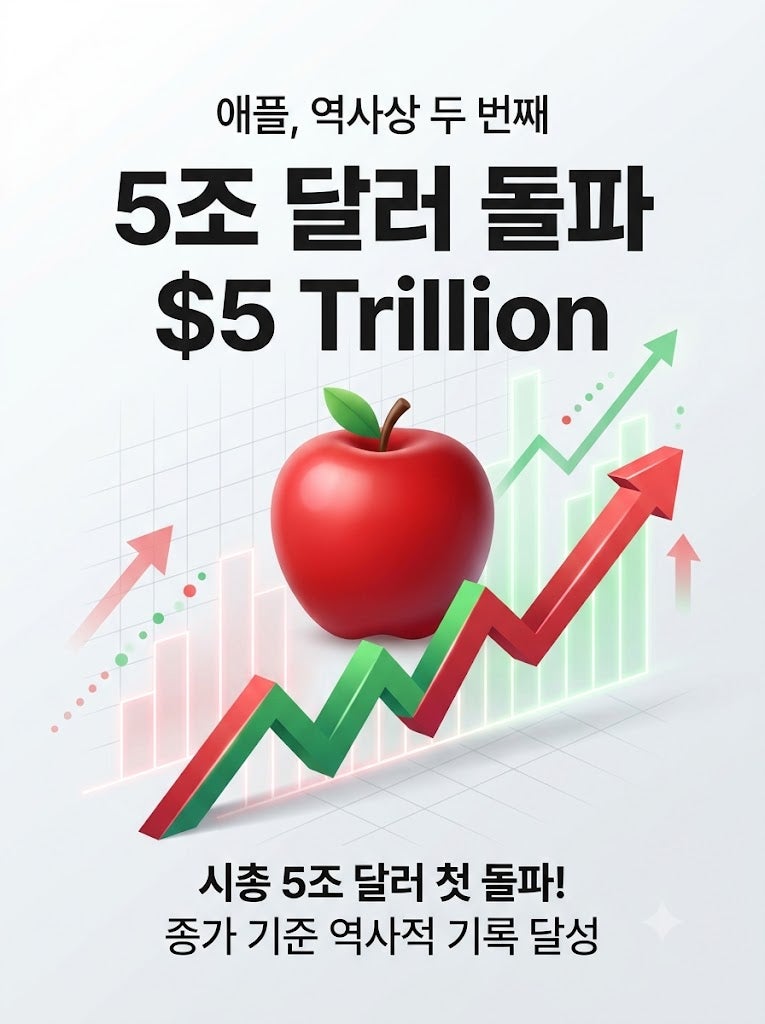 애플 시총 5조달러 첫 돌파, 종가 기준 의미와 주가 상승 배경 총정리