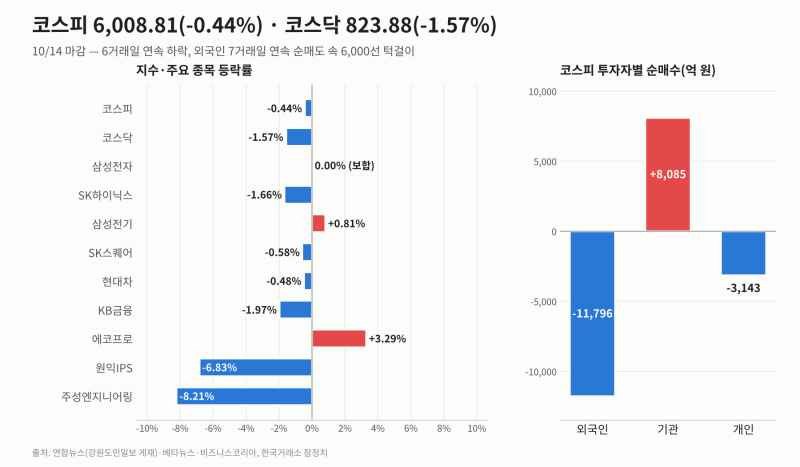 코스피 6,000선 턱걸이·6일째 하락, 나스닥은 CPI 쇼크에 1.9%↓ — 외국인 1.2조 매도·환율 1,338....