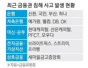 금융권 해킹 비상! 16개 금융사에서 개인정보 10만 건 유출