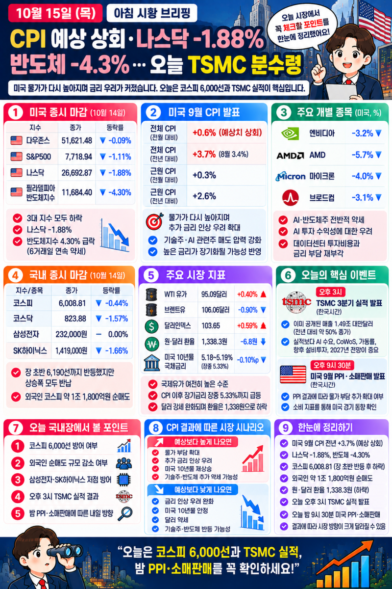 10월 15일 아침 시황 브리핑｜CPI 예상 상회·나스닥 -1.88%, 반도체 -4.3%…오늘 TSMC 분수령