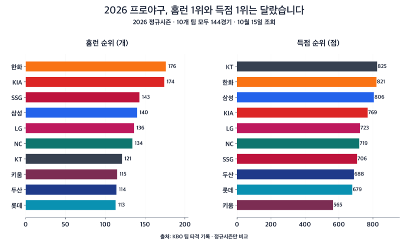 2026 프로야구 팀별 홈런 순위, 한화 1위인데 득점 1위는 KT