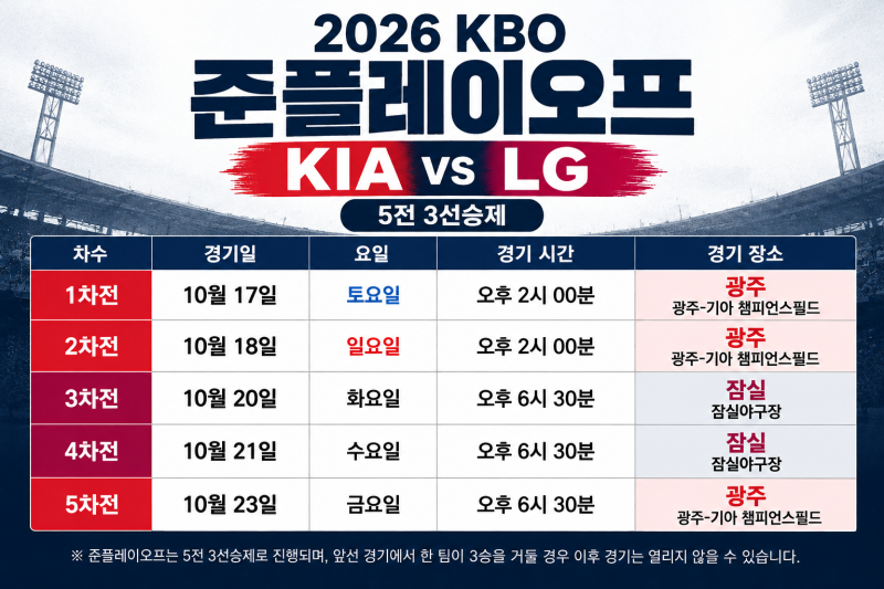 2026 KIA LG 준플레이오프 예매 오늘 시작! 티켓 가격·경기일정·예매방법