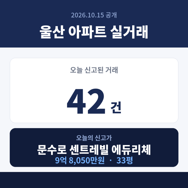 울산 아파트 실거래 10월 15일｜신고가 2건·남구 13건