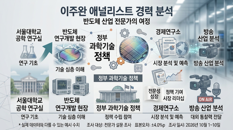 <b>이주완 애널리스트</b> 누구? “삼성전자 7만원·SK하이닉스 20만원” 전....