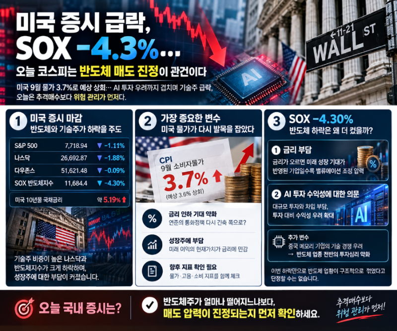 [주식시황] 미국 증시 급락, SOX -4.3%… 오늘 코스피는 반도체 매도 진정이 관건이다