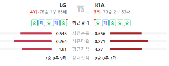 [2026 KBO 예측] KIA의 막강 화력 vs LG의 와일드카드 기세, 준플레이오프 최종 승자는?
