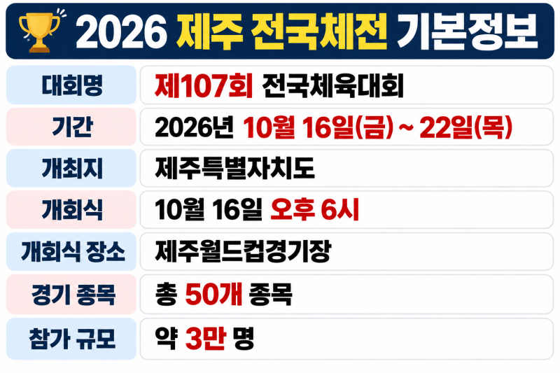 2026 제주 전국체전 D-1! 태권도 겨루기 경기 일정·장소 총정리｜국가대표 스타들도 출격