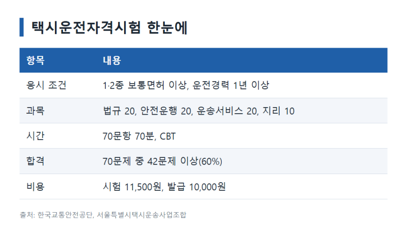 택시기사자격증, 70문제 중 42개면 합격