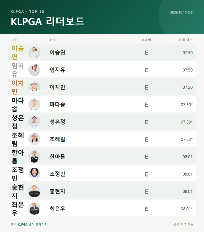 아이스버그골프·서울신문 오픈 내일 개막, 경계 1순위 유현조·김민솔…윤이나 1년여 만의 ....