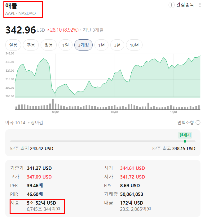 나스닥 1.88% 급락한 날, 애플 시총만 5조 돌파한 이유는?