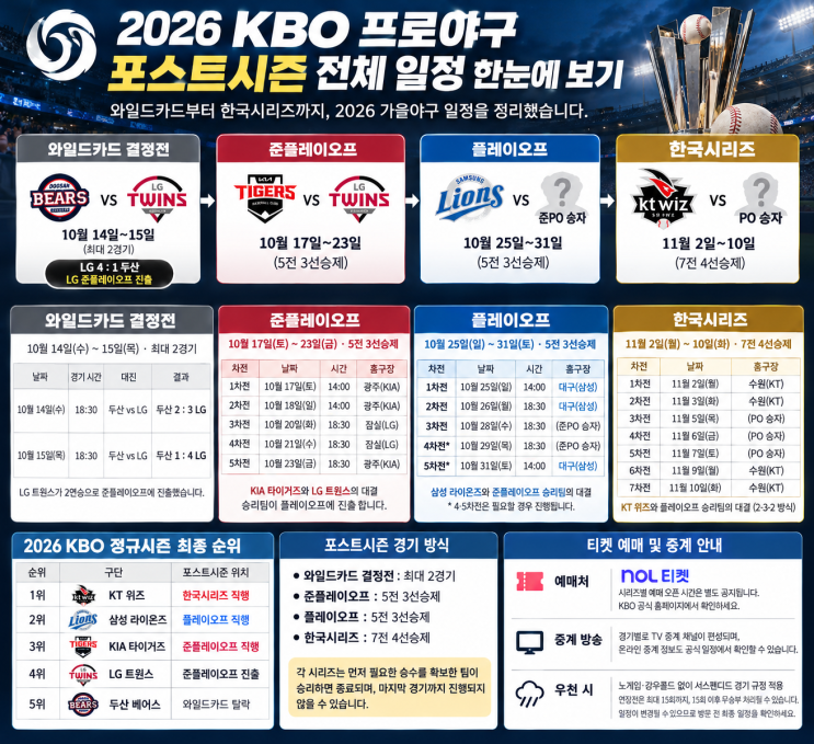 2026 KBO 야구 플레이오프 일정 총정리｜대진표·경기 날짜·한국시리....
