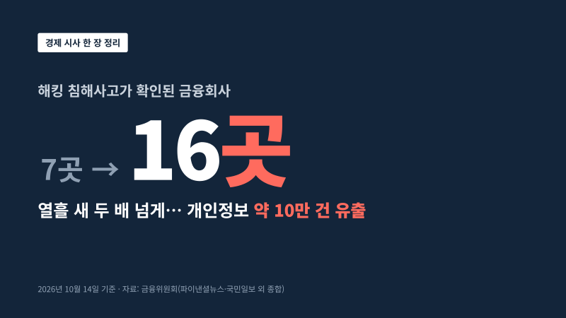 해킹 피해 금융사 7곳→16곳, 정보 10만 건 유출… 금융사 4곳 중 1곳은 왜 기본 보안도 놓쳤을....
