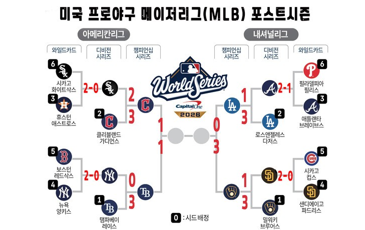 <b>밀워키</b> 브루어스, 다저스에 6-2 승리! NLCS 3연승...월드시리즈까지 단 ....