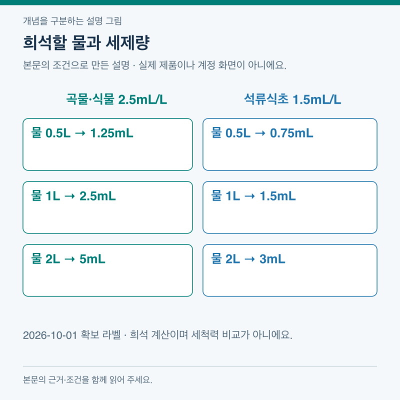 주방세제 사용량, 펌프 수보다 물 몇 L인지 보세요