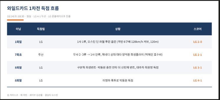 [일본에서, 야구 데이터로 놀아보기] #4 와일드카드 1차전 정리 & KIA–LG 준플레이오프 프리뷰 ....