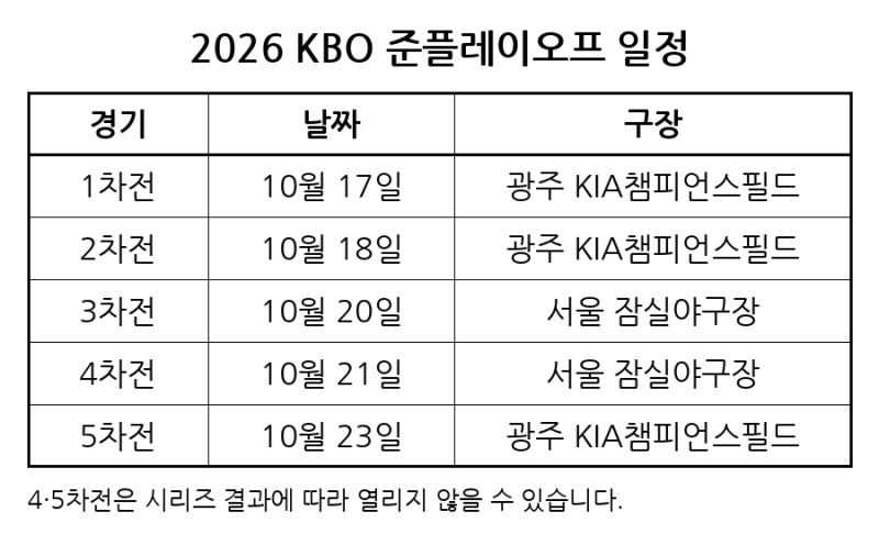 2026 KBO 준플레이오프 일정｜KIA·LG 1~5차전 날짜와 구장, 상대 전적·예매 정리