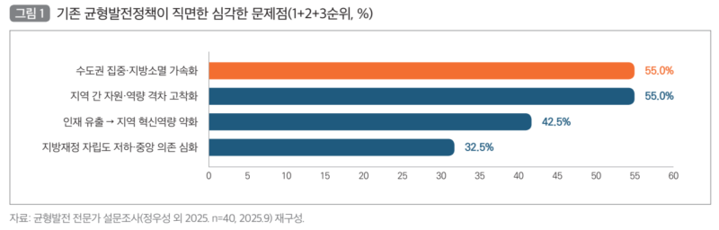 국토균형발전 패러다임의 전환과 실천과제