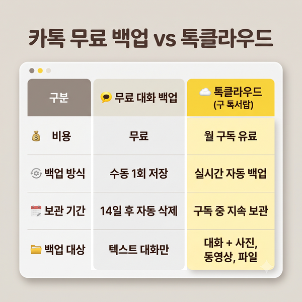 기기변경 카카오톡 대화내용 백업! 용량 한도 초과 해결 및 사진 복구 TOP 3