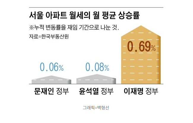 "여보, 집 빼래" 전세 없어 월세살이…"<b>주거비</b> 1억 껑충" <b>세입자</b> 눈물