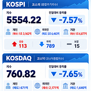 10월 15일 증시 마감｜검은 목요일 코스피·코스닥 7%대 폭락
