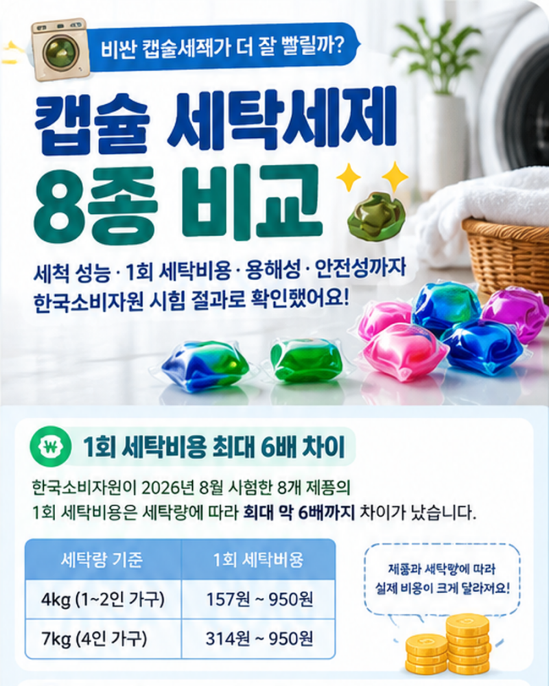 캡슐 세탁세제 8종 비교｜세탁비용 최대 6배 차이? 소비자원 시험 결과