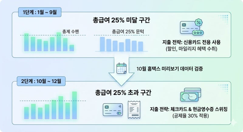 2026 연말정산 미리보기 카드 소득공제 25% 문턱 계산 및 4분기 전략