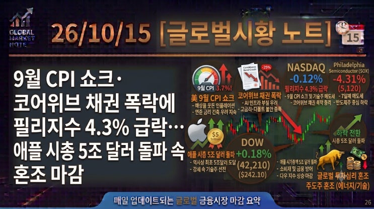 26/10/15 [글로벌시황 노트] 9월 CPI 쇼크·코어위브 채권 폭락에 필리지....