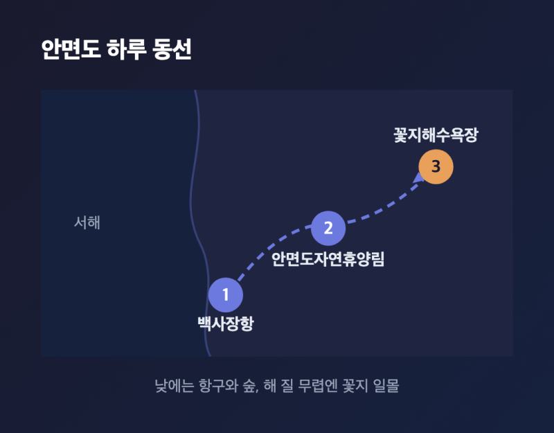 태안 당일치기 여행 코스, 꽃지 일몰까지