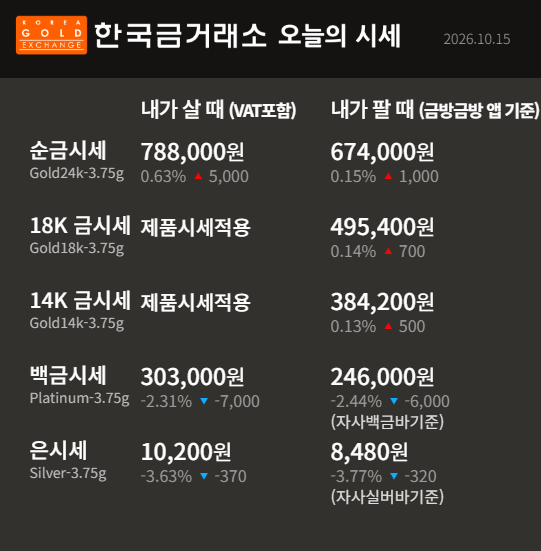 [오늘 금시세] 10월 15일 순금 한돈 788,000원｜18K·14K 금 매입가격｜한국금거래소 영통광교점