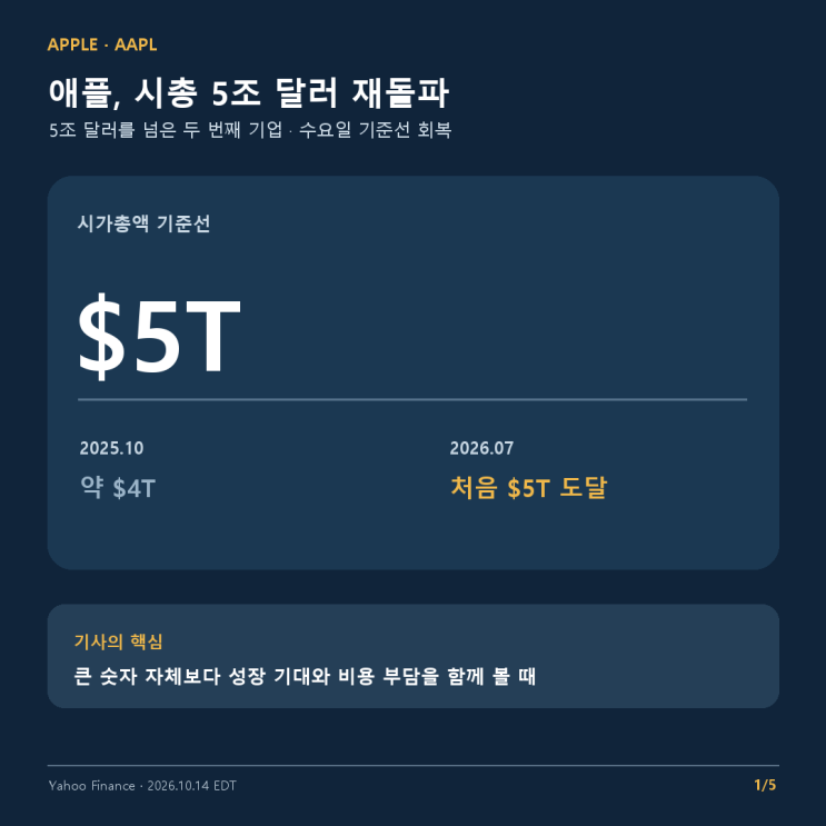 <b>애플</b>, <b>시총 5조 달러</b> 재돌파…아이폰 기대와 메모리 비용 부담