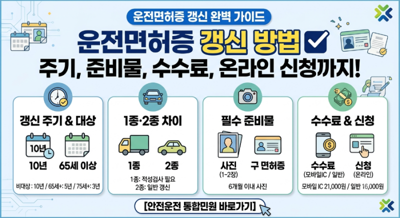 운전면허증 갱신 주기 지나면 과태료? 준비물·수수료·온라인 신청 방법