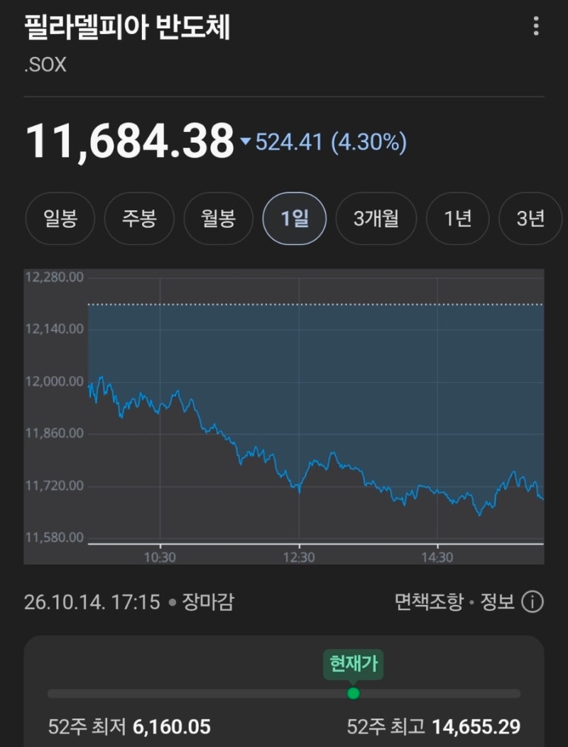 [증시 시황] 미국 CPI 충격과 AI 반도체주 일제 급락 (feat. 필라델피아 반도체지수)