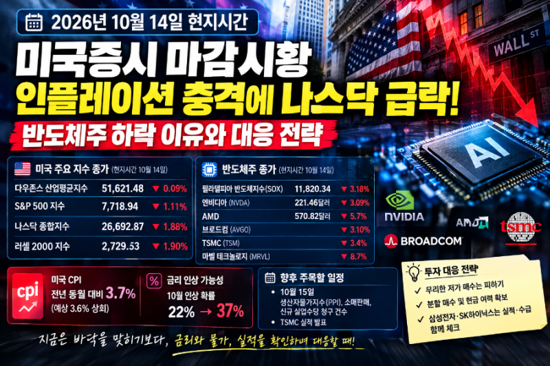 [2026년 10월 14일 현지시간 미국증시 마감시황] 인플레이션 충격에 나스닥 급락! 반도체주 흔....