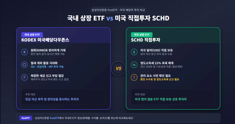 삼성자산운용, 미국 배당주 투자 방식의 변화! 다우존스 배당 ETF부터 미국 ETF 직접투자까지