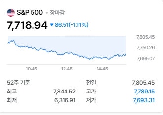 [미국증시 시황] 뉴욕증시 3대 지수 급락 마감! 나스닥·필라델피아 반도체 지수 폭락 원인은?