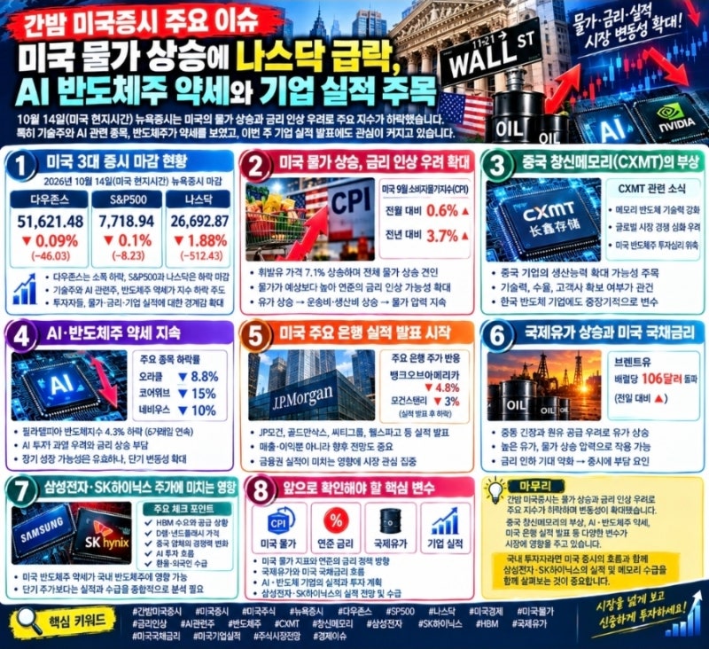 간밤 미국증시 주요 이슈｜미국 물가 상승에 나스닥 급락, AI 반도체주 하락세