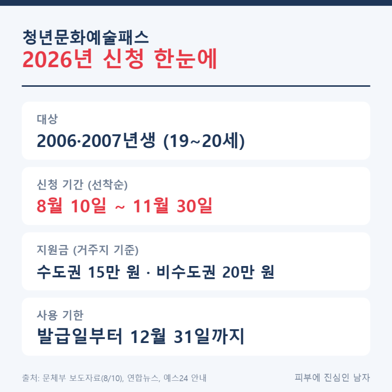 청년문화예술패스 신청 11월 30일 마감…2006·2007년생 최대 20만원, 19~34세 확대는 아직 예산안