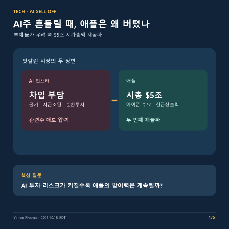 AI주 급락에 애플만 버텼다? 시총 5조 달러 재돌파 뒤에 남은 비용 변수