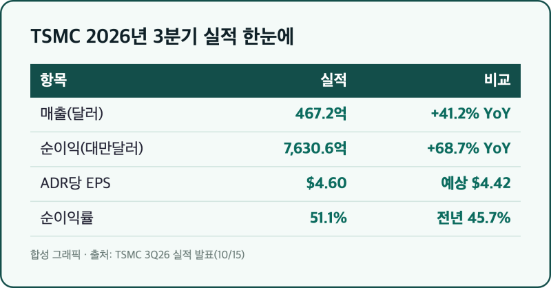 [내일도 주린이] TSMC 3분기 실적 순이익 7,630억 대만달러, 사상 최대…4분기 가이던스도 상향 (....