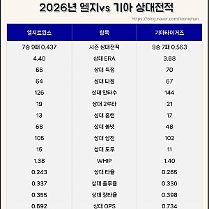 2026 프로야구 준플레이오프 엘지 vs 기아 상대전적, 톨허스트 vs 네일 전력 분석