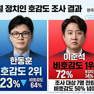 정치인 호감도 순위 2026, 오세훈 1위·한동훈 2위…비호감도 1위는?
