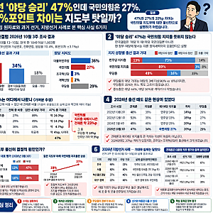 총선 ‘야당 승리’ 47%인데 국민의힘은 27%, 20%포인트 차이는 지도부 탓일까 — 최근 조사 자....
