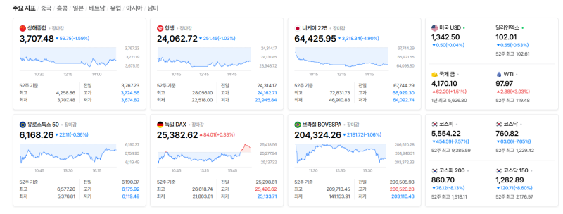 2026년 10월 16일 해외시황(9월 PPI 예상치 상회와 코어위브 반등이 빚어낸 3대 지수 상승, 반도....