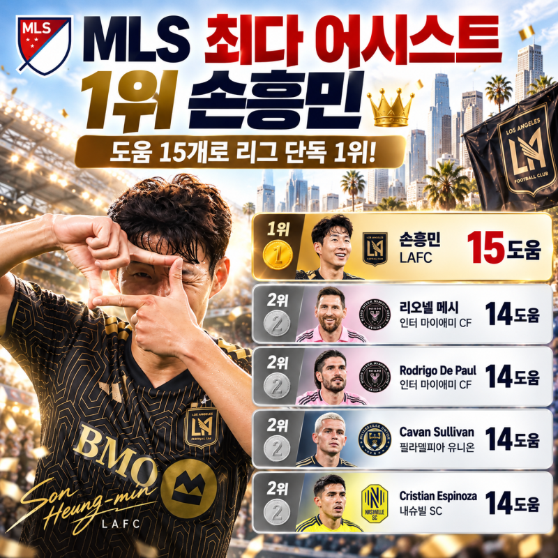 메시 밀어낸 손흥민! MLS 도움 단독 1위 등극 & LAFC 오스틴전 1골 2도움 평점 싹쓸이