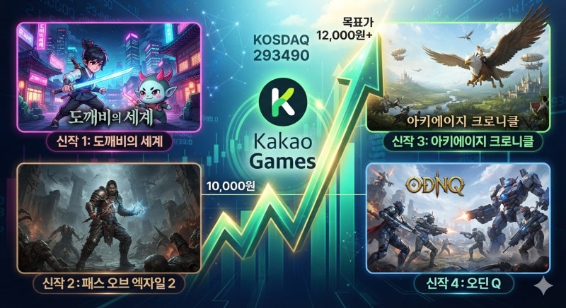 [신작대결]카카오게임즈 주가 전망, 1만 원 회복했는데 더 올라갈까? 엔씨소프트와 팩트 비교....