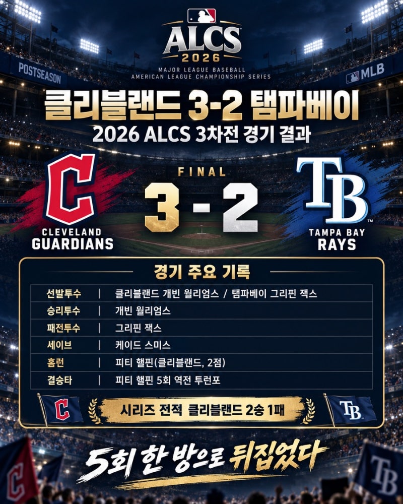 클리블랜드 핼핀 역전 투런포로 탬파베이 3-2 격파 ALCS 2승 1패 시리즈 우위,10월 16일 MLB 경기 ....