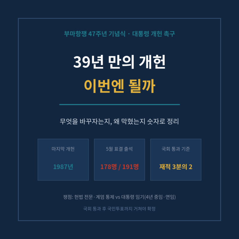 39년 만의 개헌, 이번엔 될까 - 대통령 "국회가 나서달라", 무엇을 바꾸자는지와 왜 막혔는지 ....