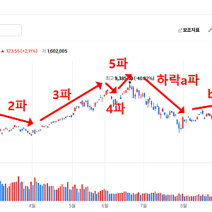 지금이 하락 3파라면 최악의 공포가 될 수 있습니다 코스피 삼성전자 하이닉스 주식 주가 차....